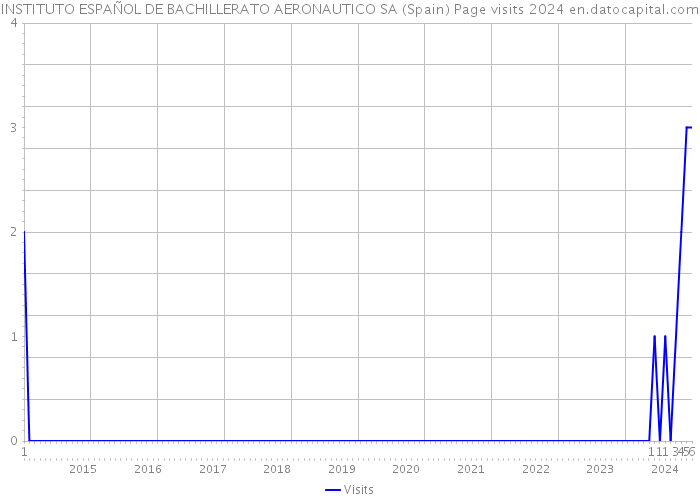 INSTITUTO ESPAÑOL DE BACHILLERATO AERONAUTICO SA (Spain) Page visits 2024 