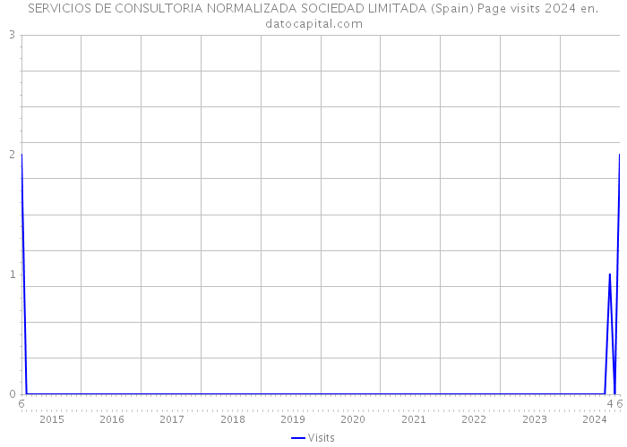 SERVICIOS DE CONSULTORIA NORMALIZADA SOCIEDAD LIMITADA (Spain) Page visits 2024 