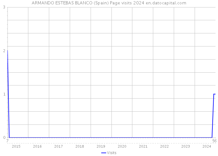 ARMANDO ESTEBAS BLANCO (Spain) Page visits 2024 