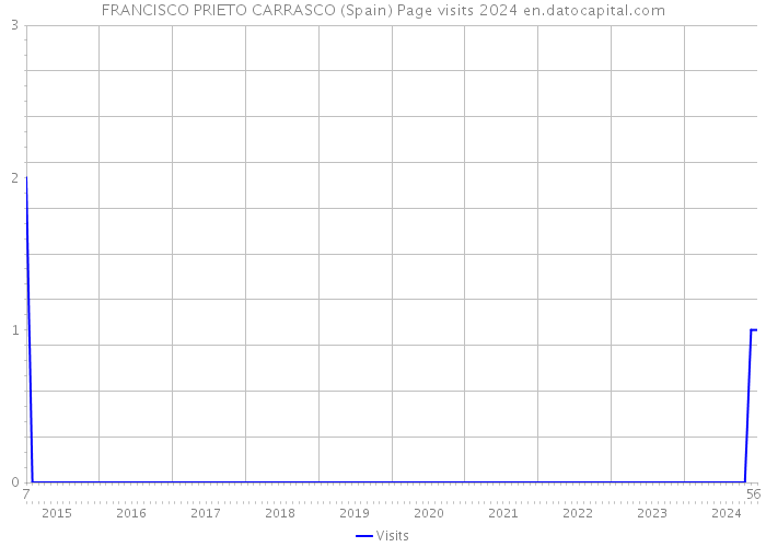 FRANCISCO PRIETO CARRASCO (Spain) Page visits 2024 