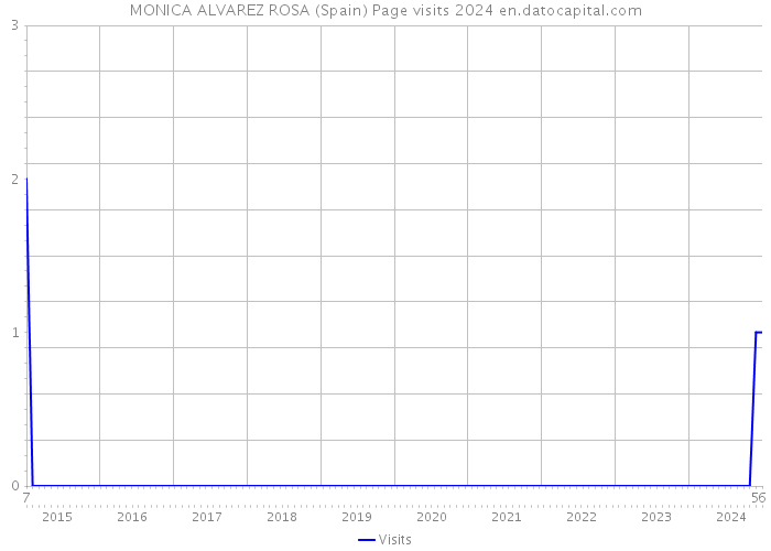 MONICA ALVAREZ ROSA (Spain) Page visits 2024 