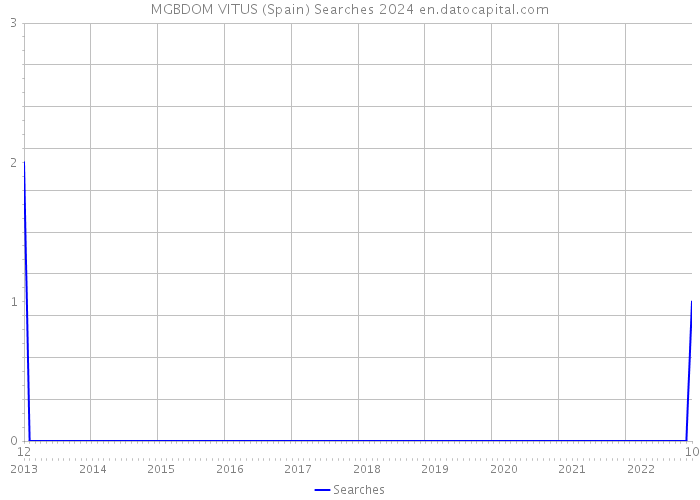MGBDOM VITUS (Spain) Searches 2024 