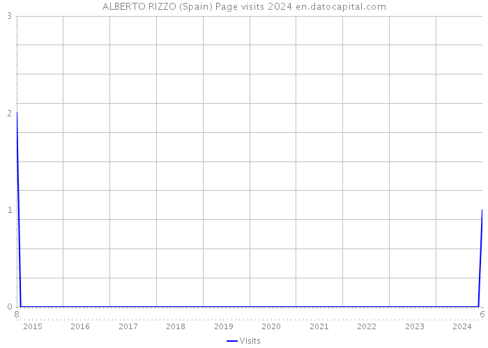 ALBERTO RIZZO (Spain) Page visits 2024 