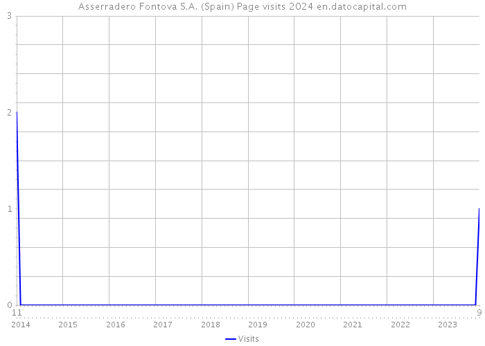 Asserradero Fontova S.A. (Spain) Page visits 2024 