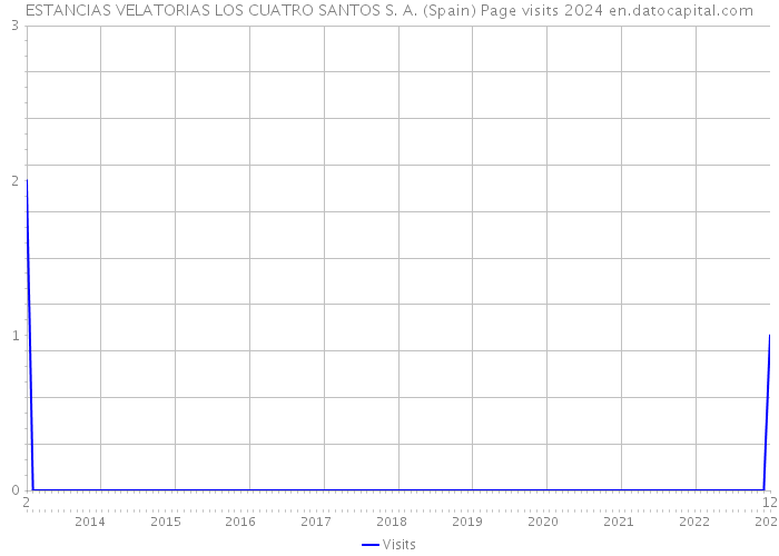 ESTANCIAS VELATORIAS LOS CUATRO SANTOS S. A. (Spain) Page visits 2024 