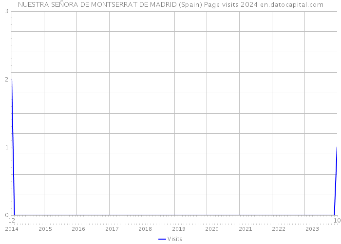 NUESTRA SEÑORA DE MONTSERRAT DE MADRID (Spain) Page visits 2024 