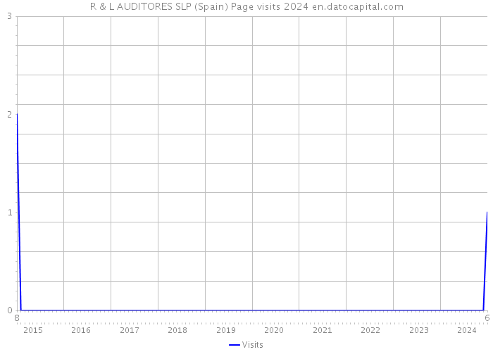 R & L AUDITORES SLP (Spain) Page visits 2024 