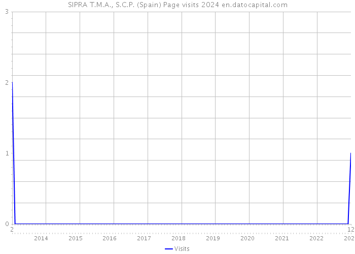 SIPRA T.M.A., S.C.P. (Spain) Page visits 2024 
