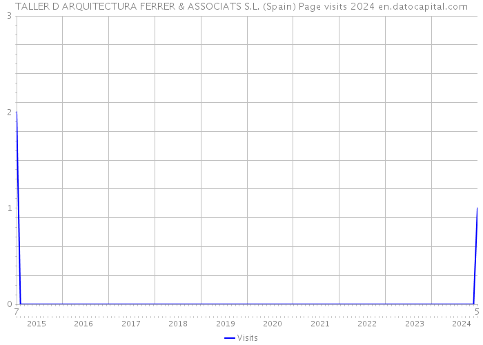 TALLER D ARQUITECTURA FERRER & ASSOCIATS S.L. (Spain) Page visits 2024 