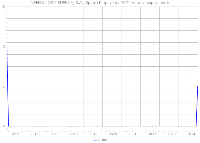 VEHICULOS PISUERGA, S.A. (Spain) Page visits 2024 