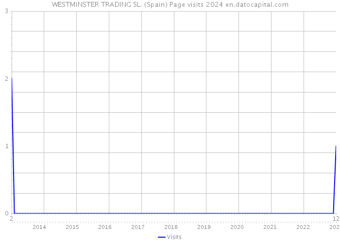 WESTMINSTER TRADING SL. (Spain) Page visits 2024 