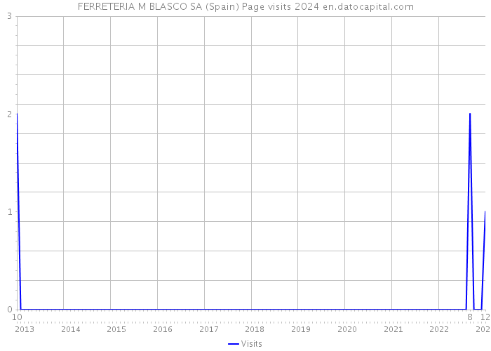 FERRETERIA M BLASCO SA (Spain) Page visits 2024 