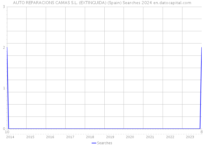AUTO REPARACIONS CAMAS S.L. (EXTINGUIDA) (Spain) Searches 2024 