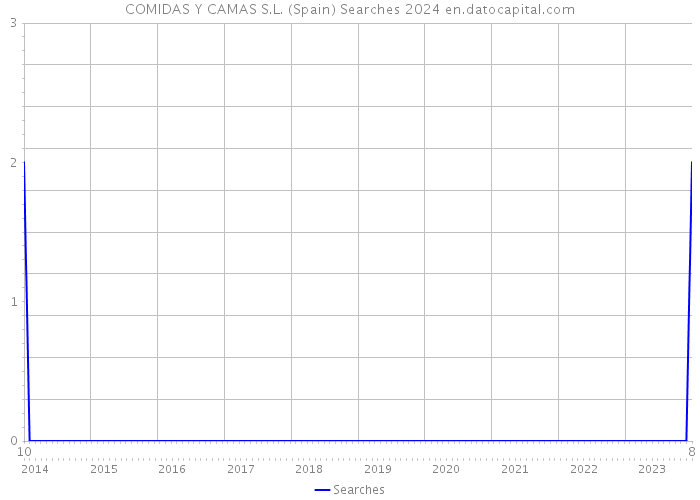 COMIDAS Y CAMAS S.L. (Spain) Searches 2024 