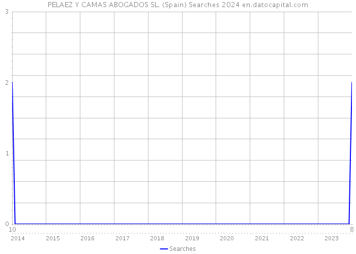 PELAEZ Y CAMAS ABOGADOS SL. (Spain) Searches 2024 