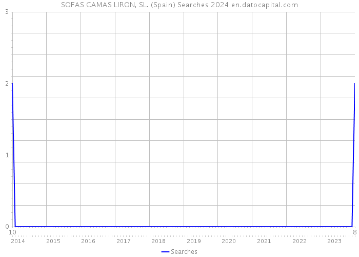 SOFAS CAMAS LIRON, SL. (Spain) Searches 2024 