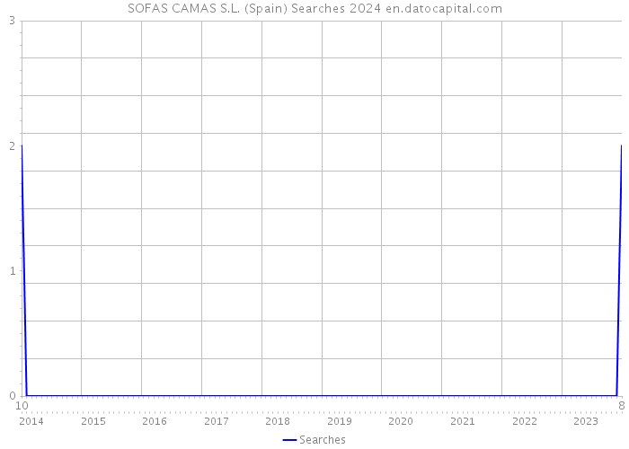 SOFAS CAMAS S.L. (Spain) Searches 2024 