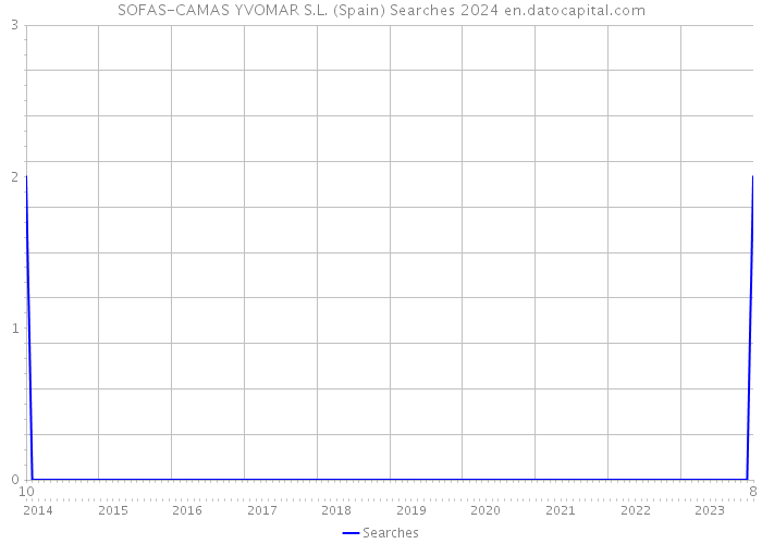 SOFAS-CAMAS YVOMAR S.L. (Spain) Searches 2024 