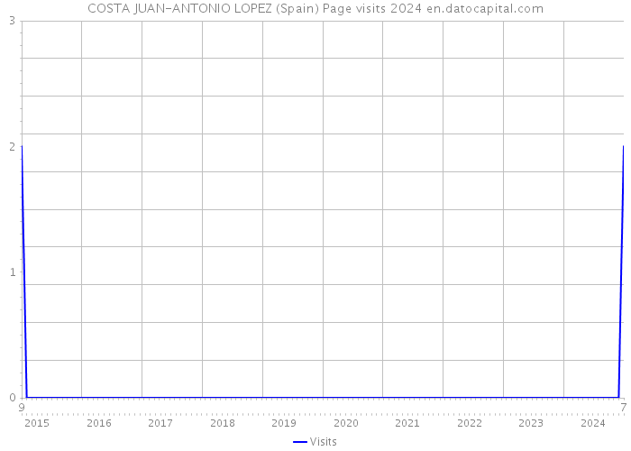 COSTA JUAN-ANTONIO LOPEZ (Spain) Page visits 2024 