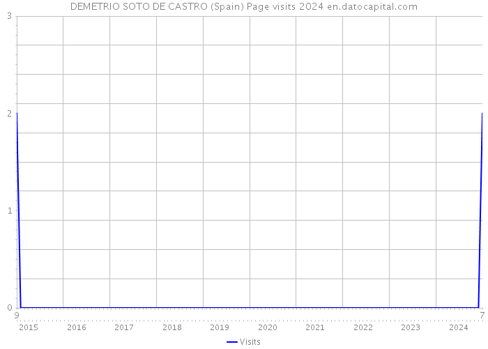 DEMETRIO SOTO DE CASTRO (Spain) Page visits 2024 