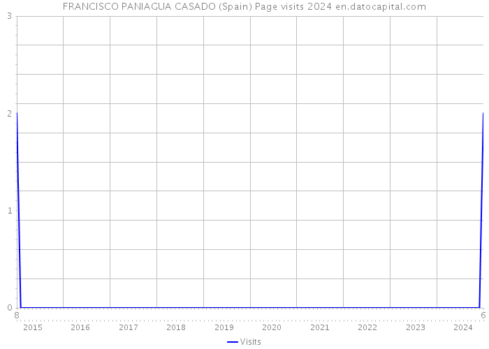FRANCISCO PANIAGUA CASADO (Spain) Page visits 2024 