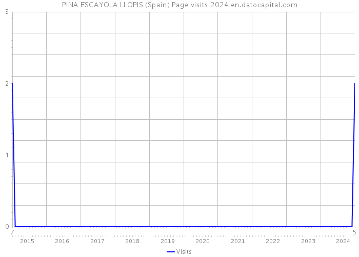 PINA ESCAYOLA LLOPIS (Spain) Page visits 2024 