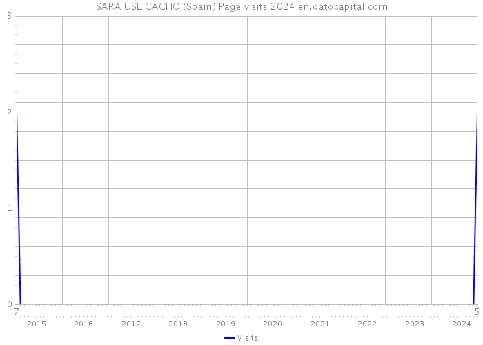 SARA USE CACHO (Spain) Page visits 2024 