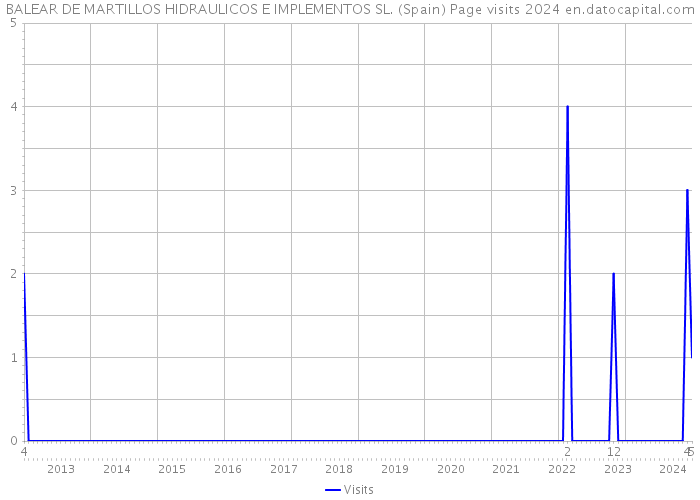 BALEAR DE MARTILLOS HIDRAULICOS E IMPLEMENTOS SL. (Spain) Page visits 2024 