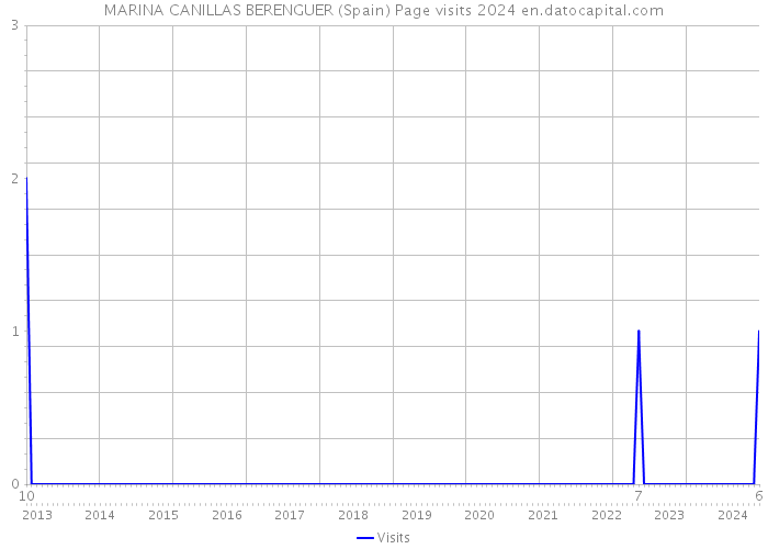 MARINA CANILLAS BERENGUER (Spain) Page visits 2024 