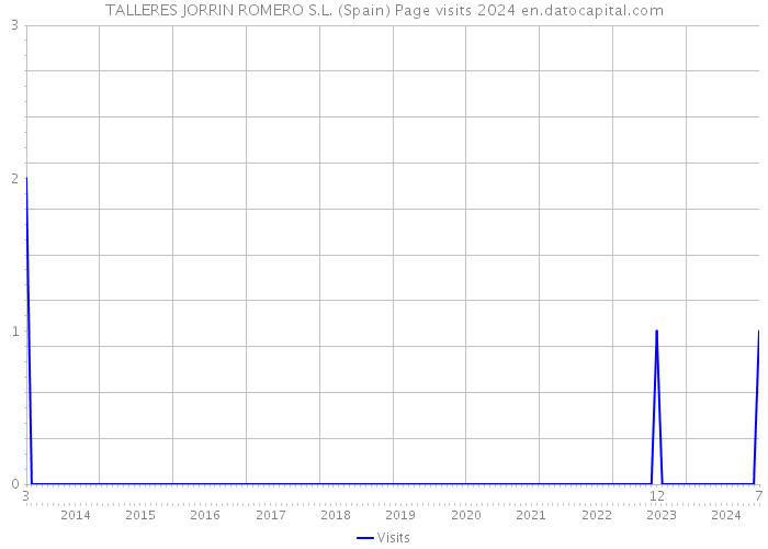 TALLERES JORRIN ROMERO S.L. (Spain) Page visits 2024 