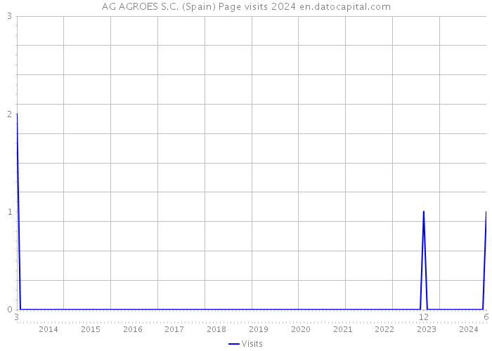 AG AGROES S.C. (Spain) Page visits 2024 