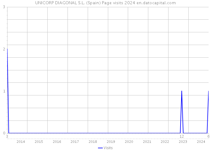 UNICORP DIAGONAL S.L. (Spain) Page visits 2024 