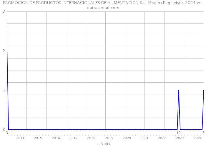 PROMOCION DE PRODUCTOS INTERNACIONALES DE ALIMENTACION S.L. (Spain) Page visits 2024 