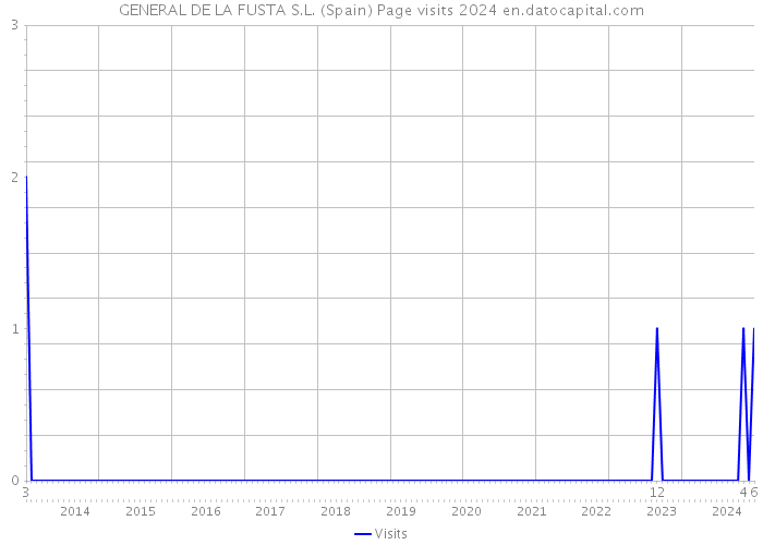 GENERAL DE LA FUSTA S.L. (Spain) Page visits 2024 