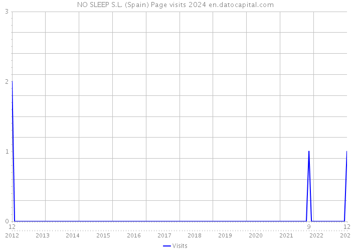 NO SLEEP S.L. (Spain) Page visits 2024 