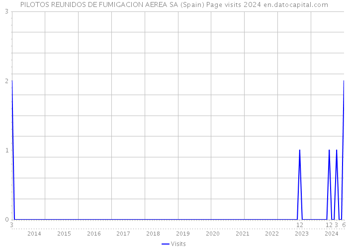 PILOTOS REUNIDOS DE FUMIGACION AEREA SA (Spain) Page visits 2024 