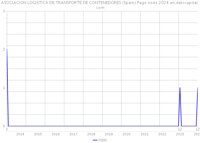 ASOCIACION LOGISTICA DE TRANSPORTE DE CONTENEDORES (Spain) Page visits 2024 