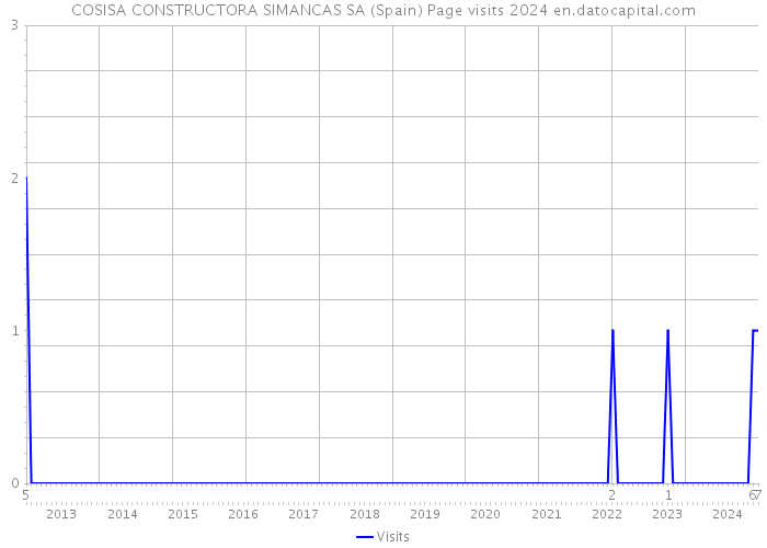 COSISA CONSTRUCTORA SIMANCAS SA (Spain) Page visits 2024 