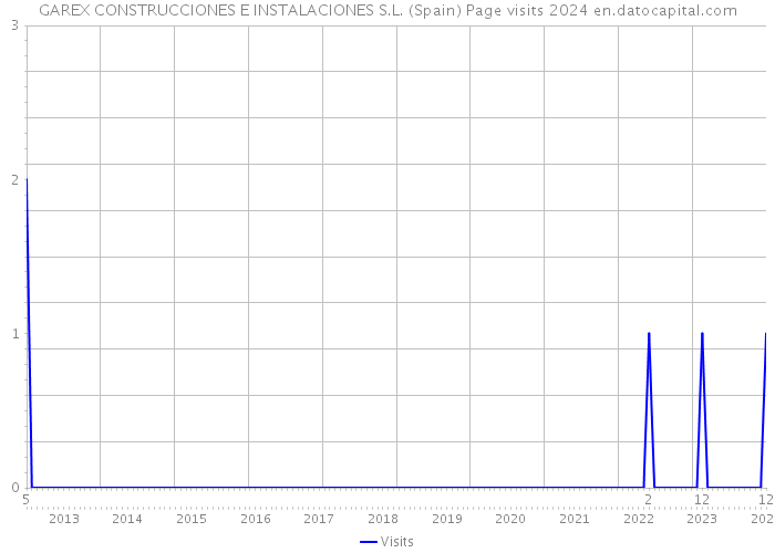 GAREX CONSTRUCCIONES E INSTALACIONES S.L. (Spain) Page visits 2024 
