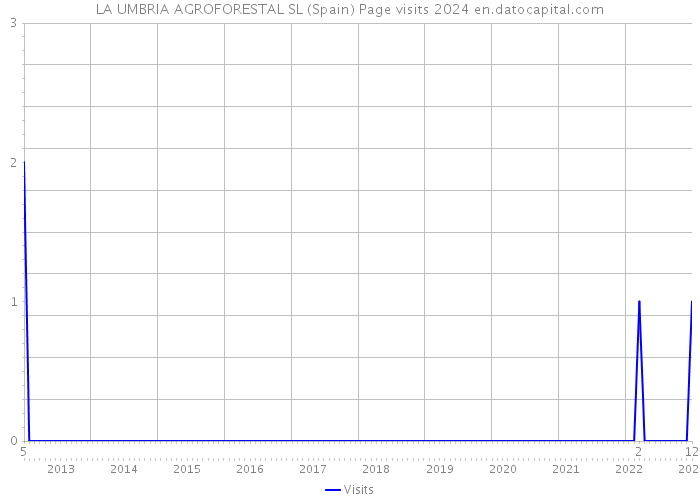 LA UMBRIA AGROFORESTAL SL (Spain) Page visits 2024 