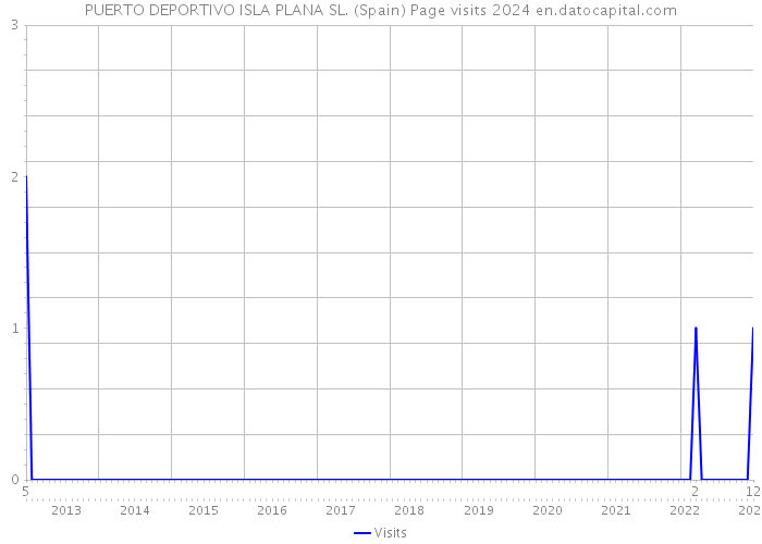 PUERTO DEPORTIVO ISLA PLANA SL. (Spain) Page visits 2024 