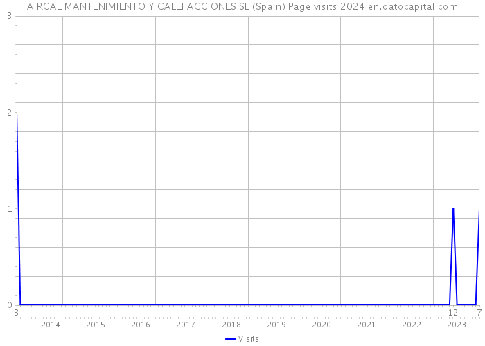 AIRCAL MANTENIMIENTO Y CALEFACCIONES SL (Spain) Page visits 2024 