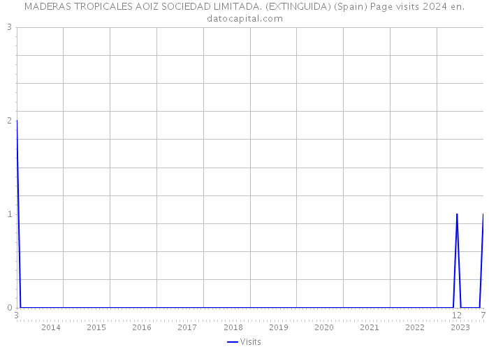 MADERAS TROPICALES AOIZ SOCIEDAD LIMITADA. (EXTINGUIDA) (Spain) Page visits 2024 
