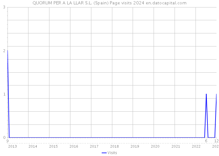 QUORUM PER A LA LLAR S.L. (Spain) Page visits 2024 