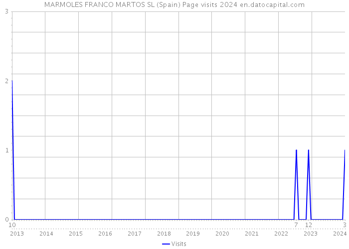 MARMOLES FRANCO MARTOS SL (Spain) Page visits 2024 