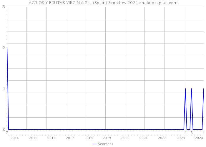 AGRIOS Y FRUTAS VIRGINIA S.L. (Spain) Searches 2024 