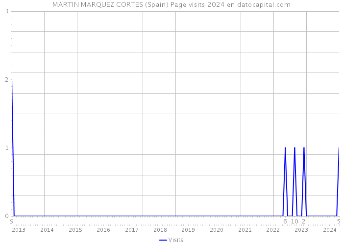 MARTIN MARQUEZ CORTES (Spain) Page visits 2024 