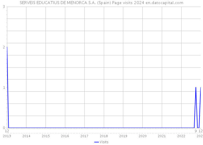 SERVEIS EDUCATIUS DE MENORCA S.A. (Spain) Page visits 2024 