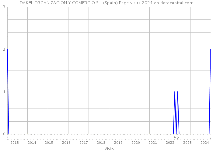 DAKEL ORGANIZACION Y COMERCIO SL. (Spain) Page visits 2024 