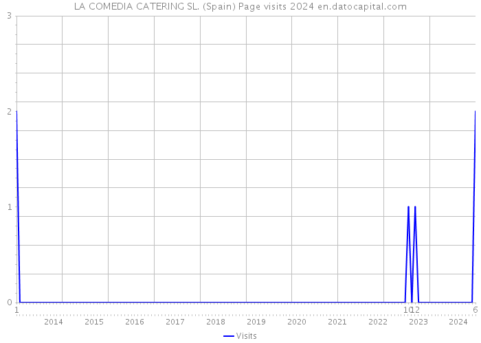 LA COMEDIA CATERING SL. (Spain) Page visits 2024 